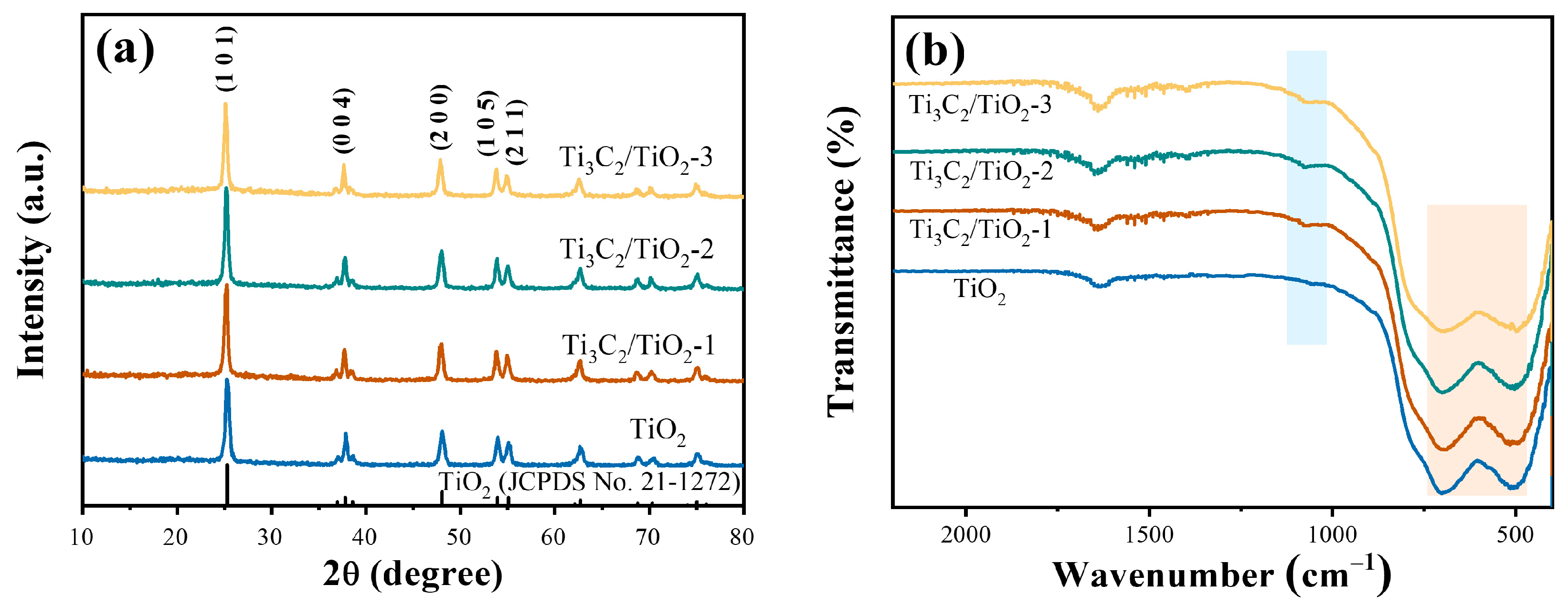 Catalysts 13 01487 g002