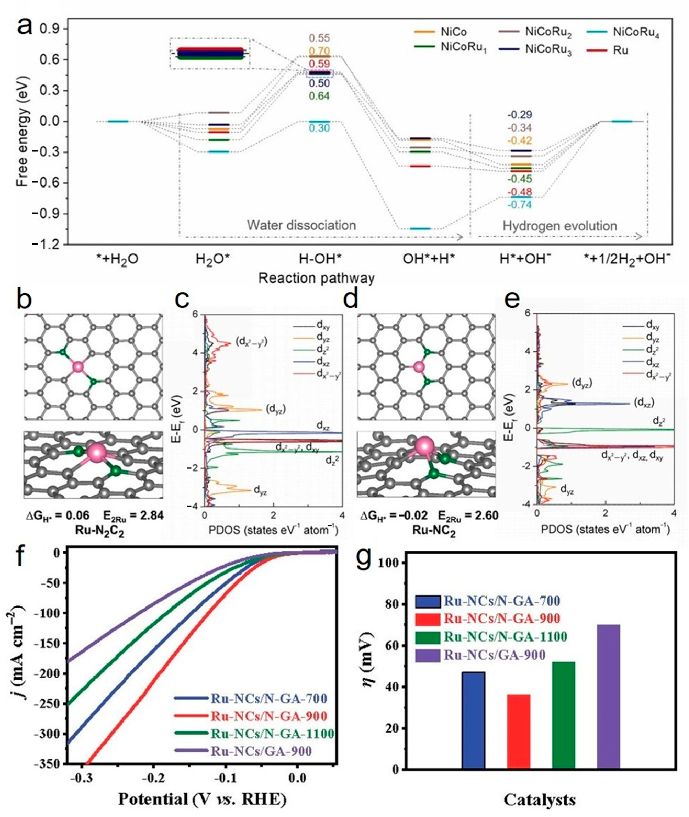 Catalysts 13 01497 g002