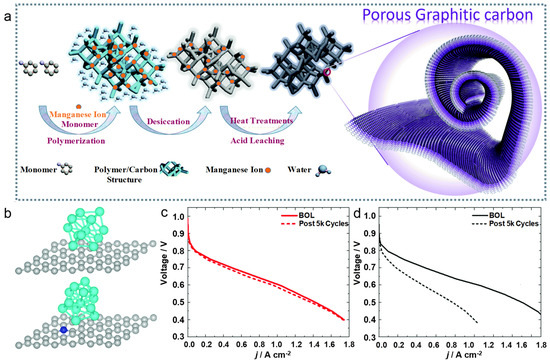 Ultradurable Pt-Based Catalysts for Oxygen Reduction