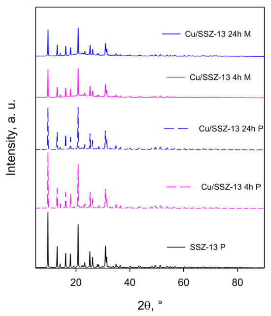 3D-Printed Monoliths Based on Cu-Exchanged SSZ-13 as Catalyst for