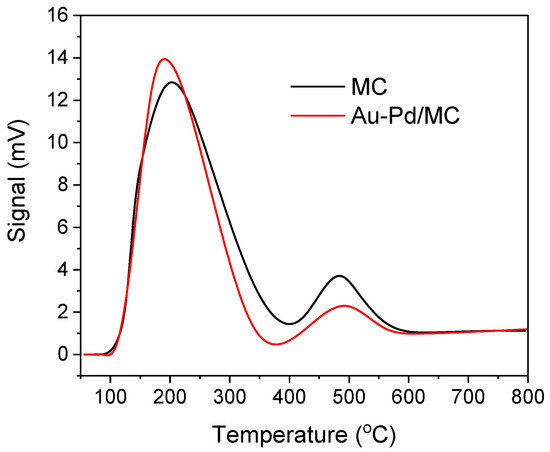 Boosting Solvent-Free Aerobic Oxidation of Benzylic Compounds into