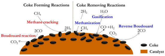 Recent Advances in Coke Management for Dry Reforming of