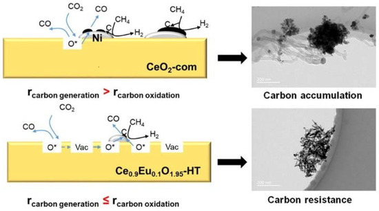 Recent Advances in Coke Management for Dry Reforming of