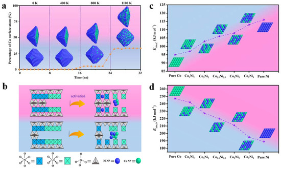 Recent Advances in Coke Management for Dry Reforming of
