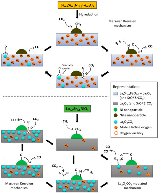 Recent Advances in Coke Management for Dry Reforming of