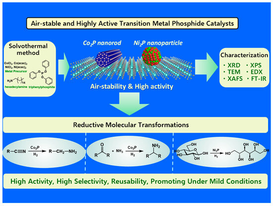 Air-Stable and Highly Active Transition Metal Phosphide