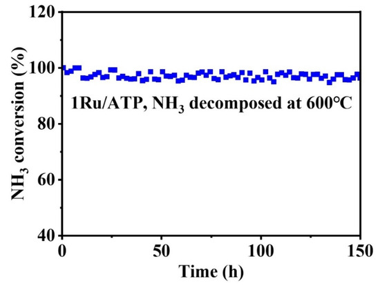 Ru/Attapulgite as an Efficient and Low-Cost Ammonia