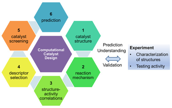 Recent Advances on Computational Modeling of Supported Single-Atom 