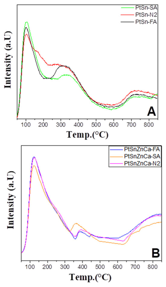 Highly Efficient PtSn/Al2O3 and PtSnZnCa/Al2O3 Catalysts for Ethane ...