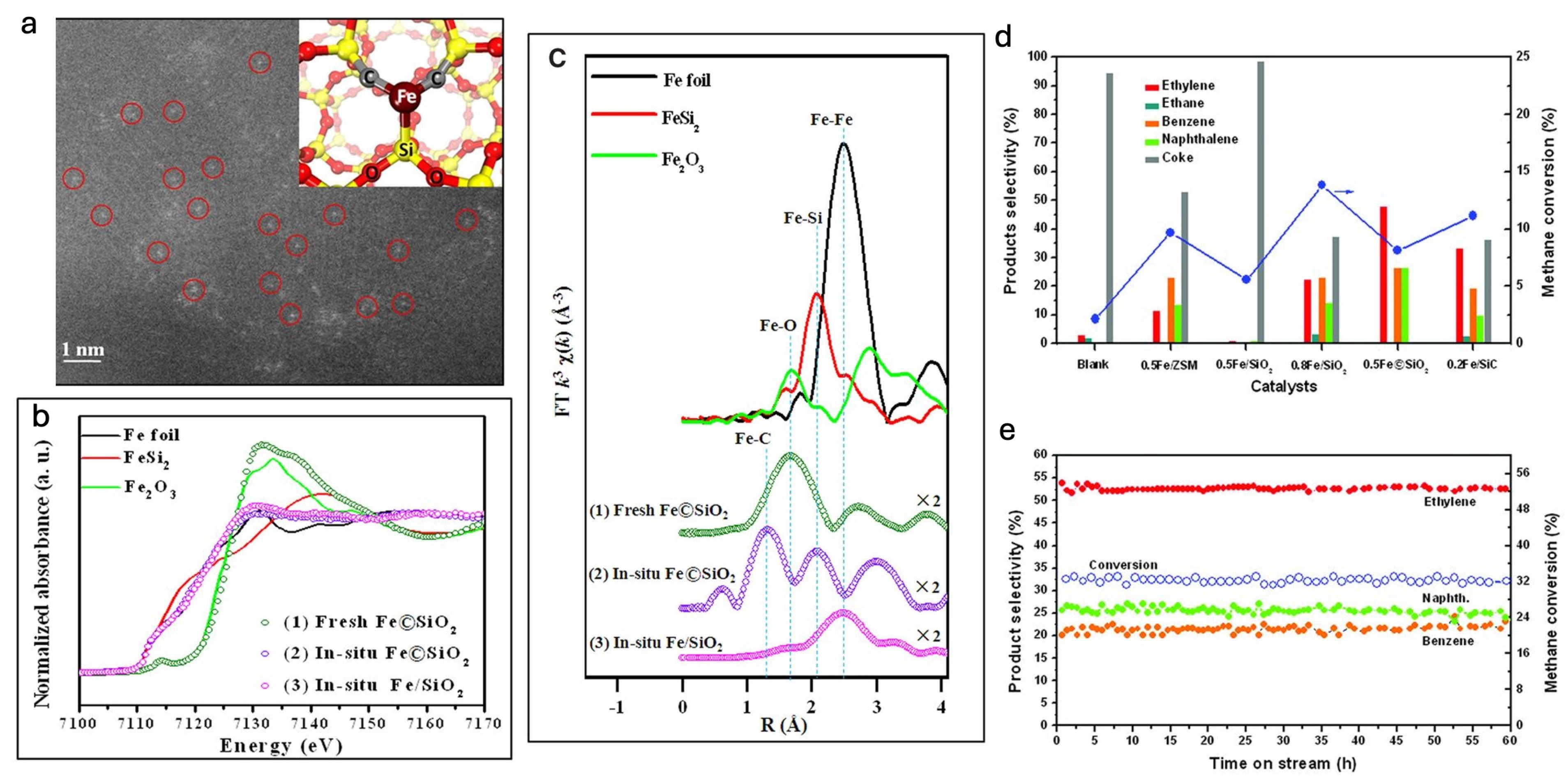 Non-Oxidative Coupling of Methane Catalyzed by Heterogeneous