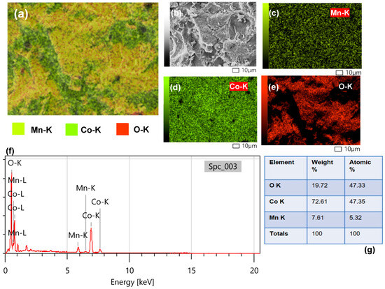 Green Synthesis of Manganese-Cobalt Oxyhydroxide