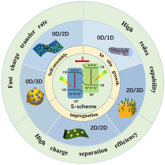 S-Scheme Heterojunction Photocatalysts for CO2 Reduction