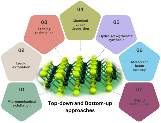 Recent Advances in Layered MX2-Based Materials (M = Mo, W