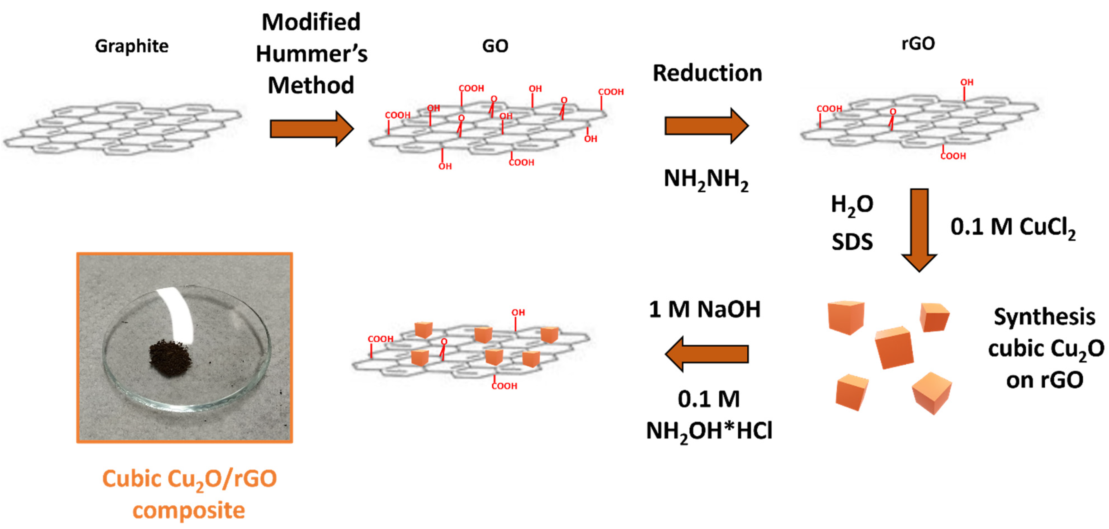 トーレ CO2 Electroreduction by Engineering the Cu2O/RGO Interphase