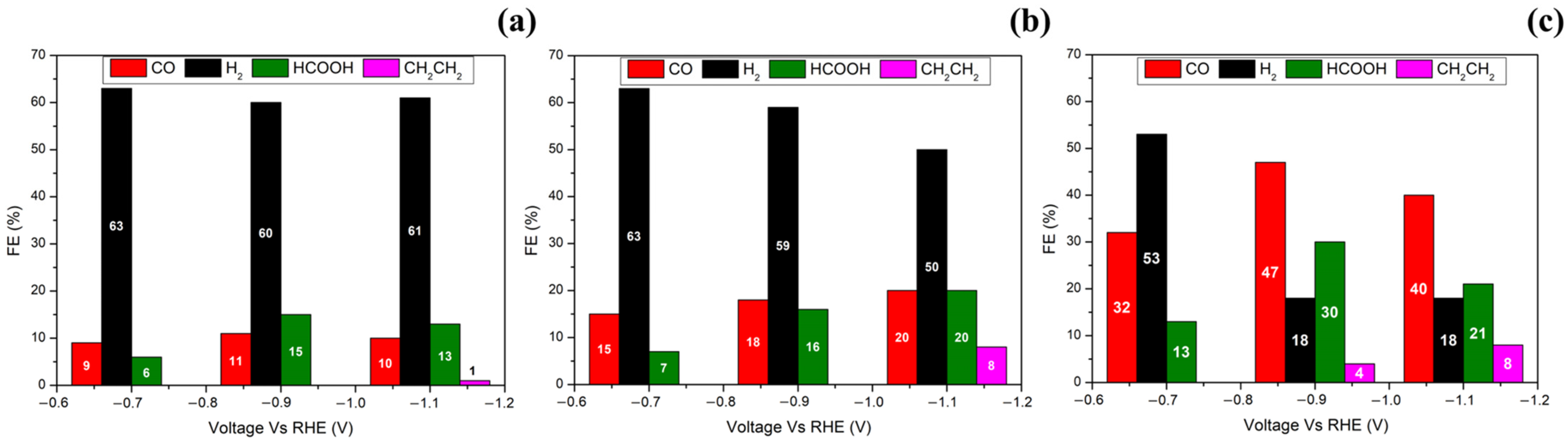 CO2 Electroreduction by Engineering the Cu2O/RGO Interphase CO2 Electroreduction by Engineering the Cu2O/RGO Interphase