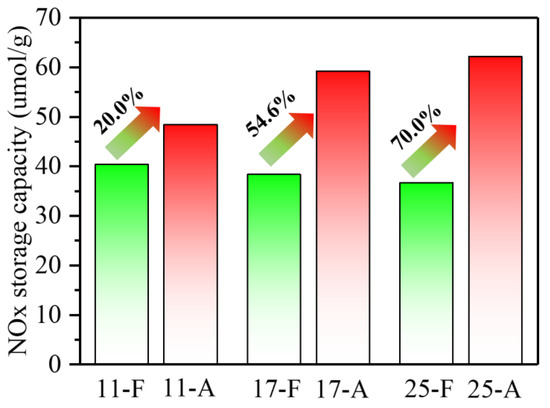 Correlation between Zeolitic SiO2/Al2O3 Ratio and the Low