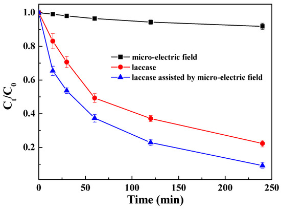 Highly Efficient Degradation of 2-Methylisoborneol by