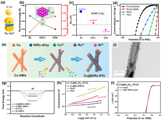 The Research Progress of Ruthenium-Based Catalysts for the