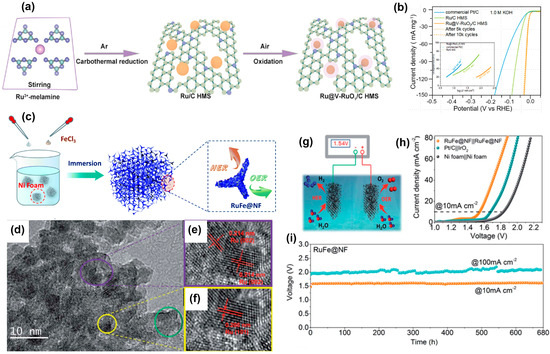 The Research Progress of Ruthenium-Based Catalysts for the