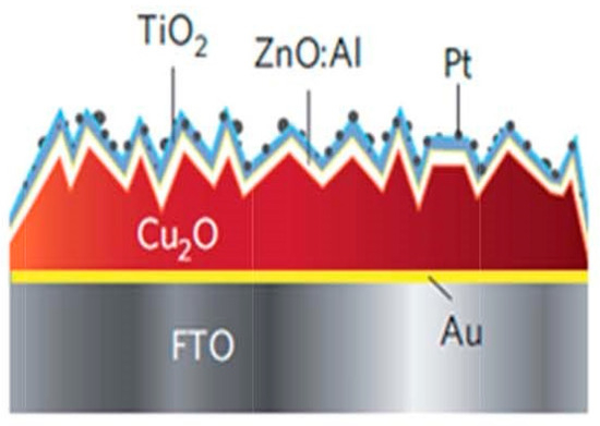 Recent Strategies to Improve the Photocatalytic Efficiency of TiO2