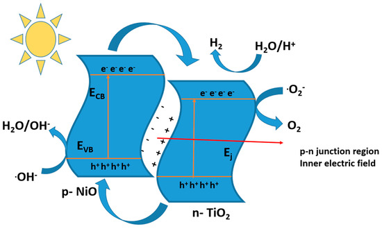 Recent Strategies to Improve the Photocatalytic Efficiency of TiO2