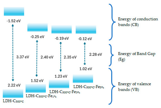 A Combination of Adsorption and Photocatalysis Processes for