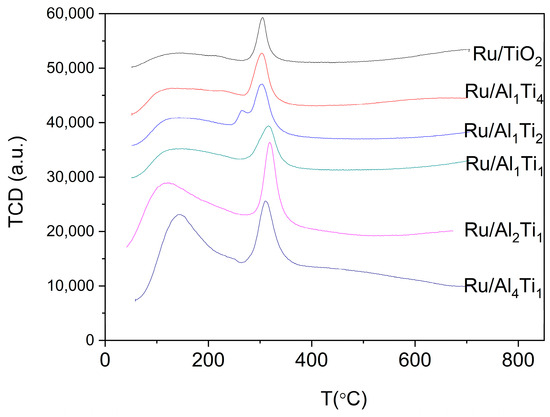 Highly Efficient Hydrogenation of Guaiacol over Ru/Al2O3