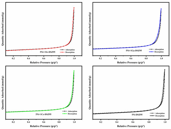 Impact of Ga, Sr, and Ce on Ni/DSZ95 Catalyst for Methane