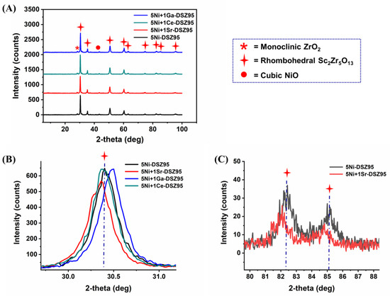Impact of Ga, Sr, and Ce on Ni/DSZ95 Catalyst for Methane