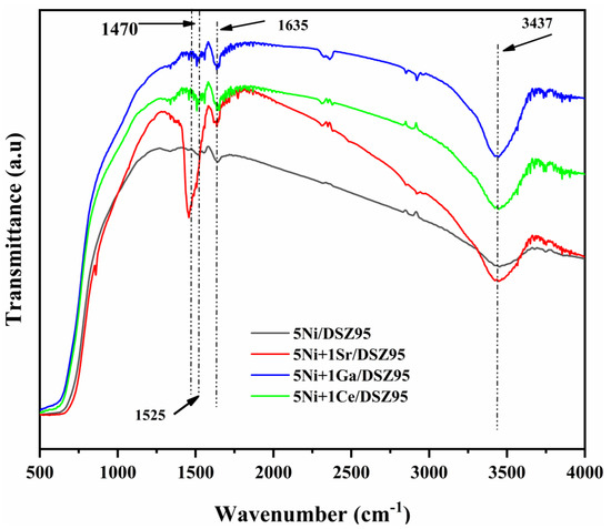 Impact of Ga, Sr, and Ce on Ni/DSZ95 Catalyst for Methane