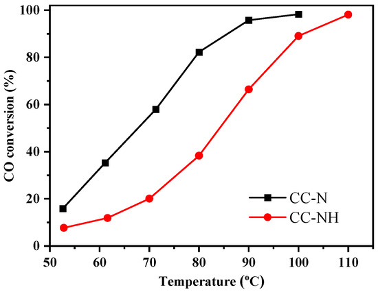 CO Oxidation over Cu/Ce Binary Oxide Prepared via the