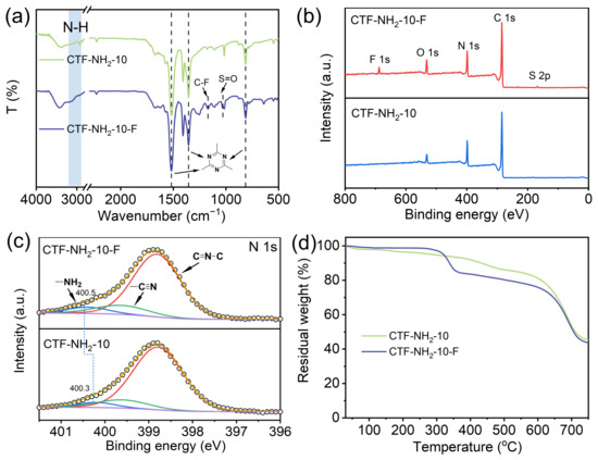 Residual Trifluorosulfonic Acid in Amino-Functionalized Covalent
