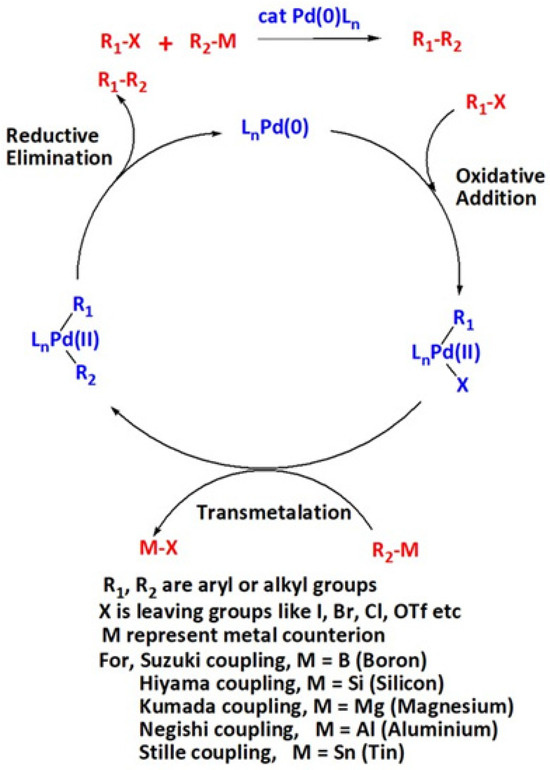 Advancements in Pd-Based Supported Porous Nanocatalysts for