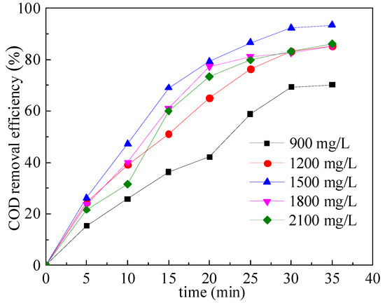 Treatment of Shale Gas Flowback Wastewater by
