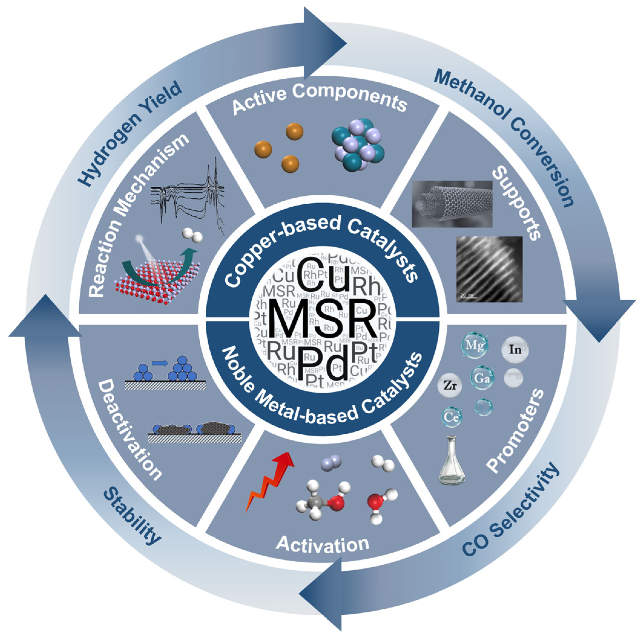 Recent Advances in Methanol Steam Reforming Catalysts for Recent Advances in Methanol Steam Reforming Catalysts for