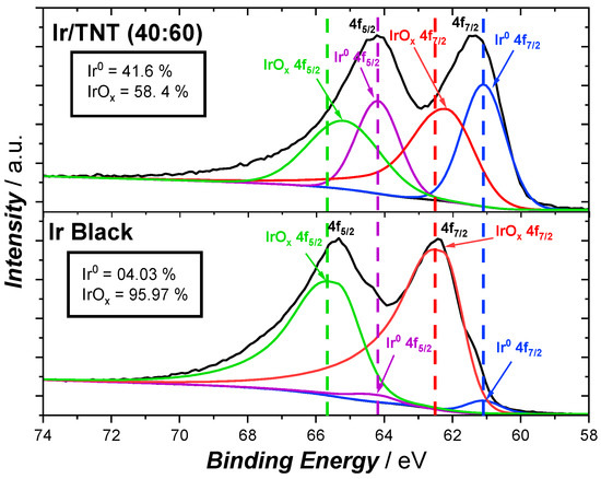 IrOx Supported on Submicron-Sized Anatase TiO2 as a Catalyst