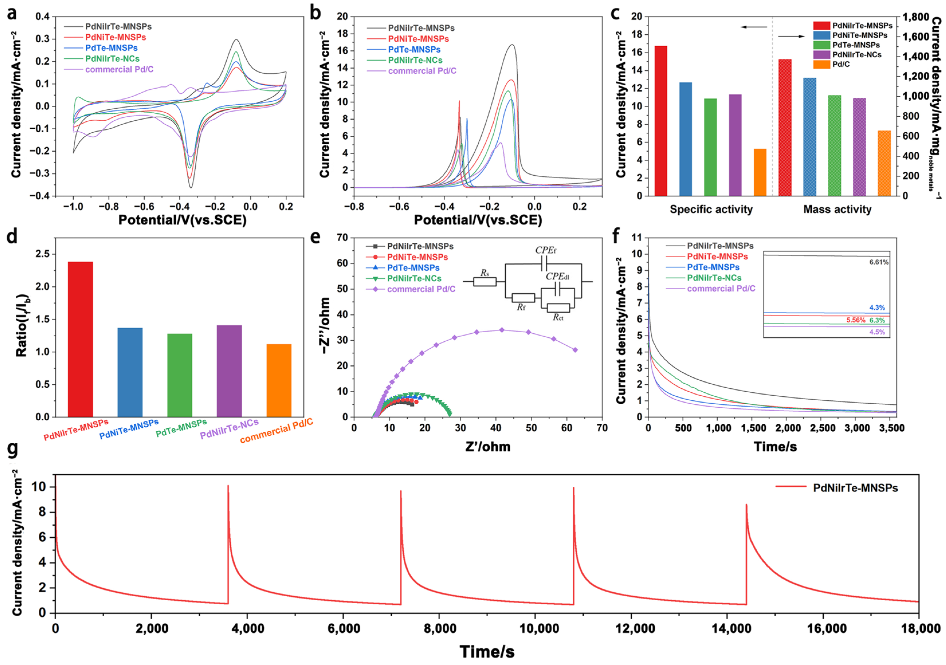 Catalysts 15 00143 g003