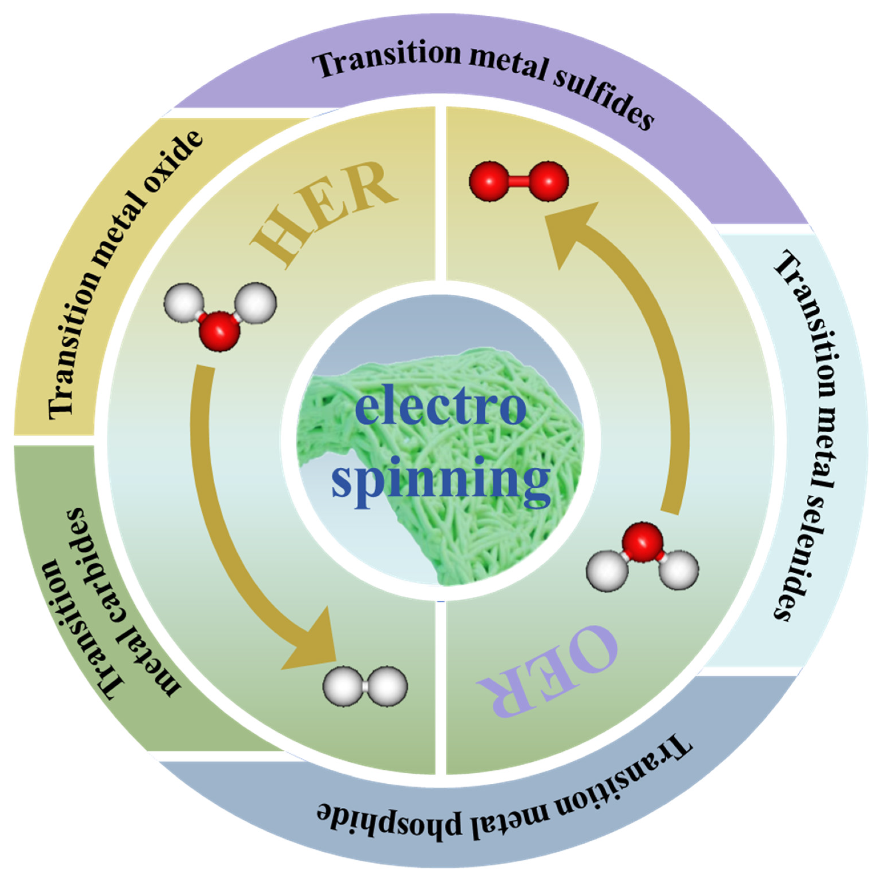 Design and Synthesis of Self-Supported Water-Splitting