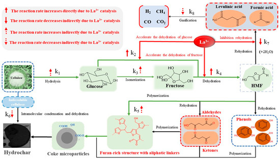 From Cellulose to Highly Aromatic Hydrochar: Catalytic