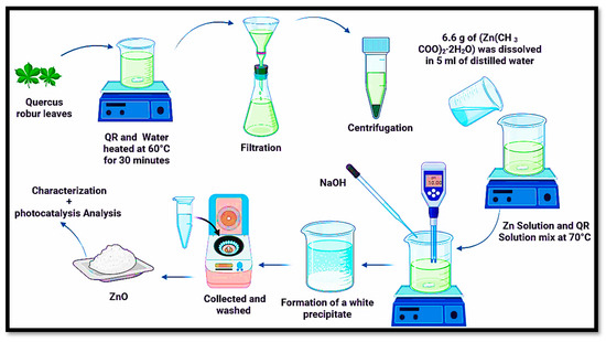 Green Innovation: Multifunctional Zinc Oxide Nanoparticles Green Innovation: Multifunctional Zinc Oxide Nanoparticles