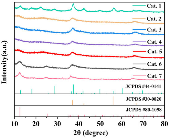Synthesis of MnO2 with Different Crystal Phases via