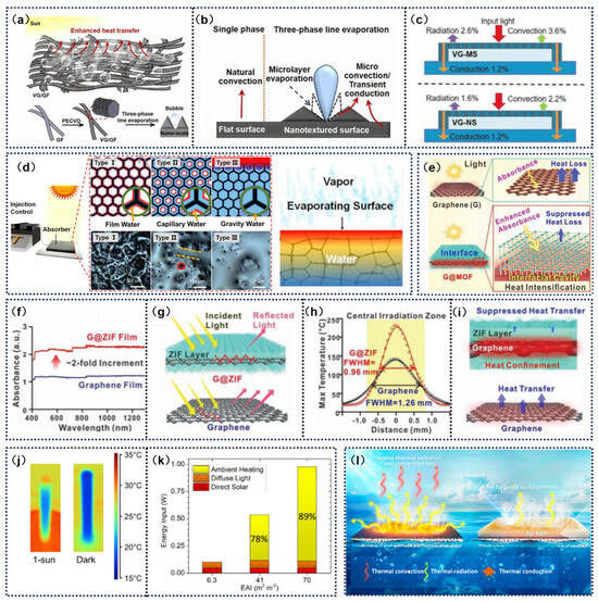 Application of Graphene-Based Solar Driven Interfacial Application of Graphene-Based Solar Driven Interfacial