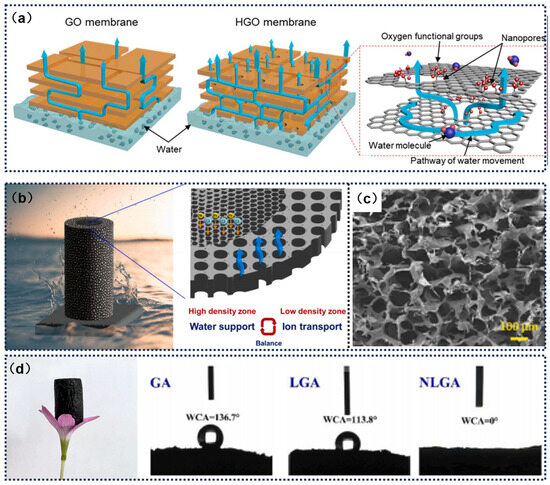 Application of Graphene-Based Solar Driven Interfacial Application of Graphene-Based Solar Driven Interfacial