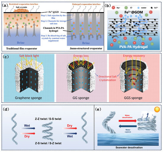 Application of Graphene-Based Solar Driven Interfacial Application of Graphene-Based Solar Driven Interfacial