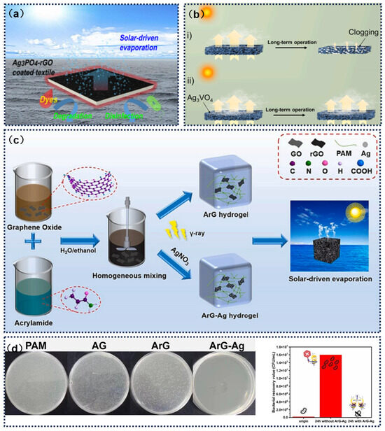 Application of Graphene-Based Solar Driven Interfacial Application of Graphene-Based Solar Driven Interfacial