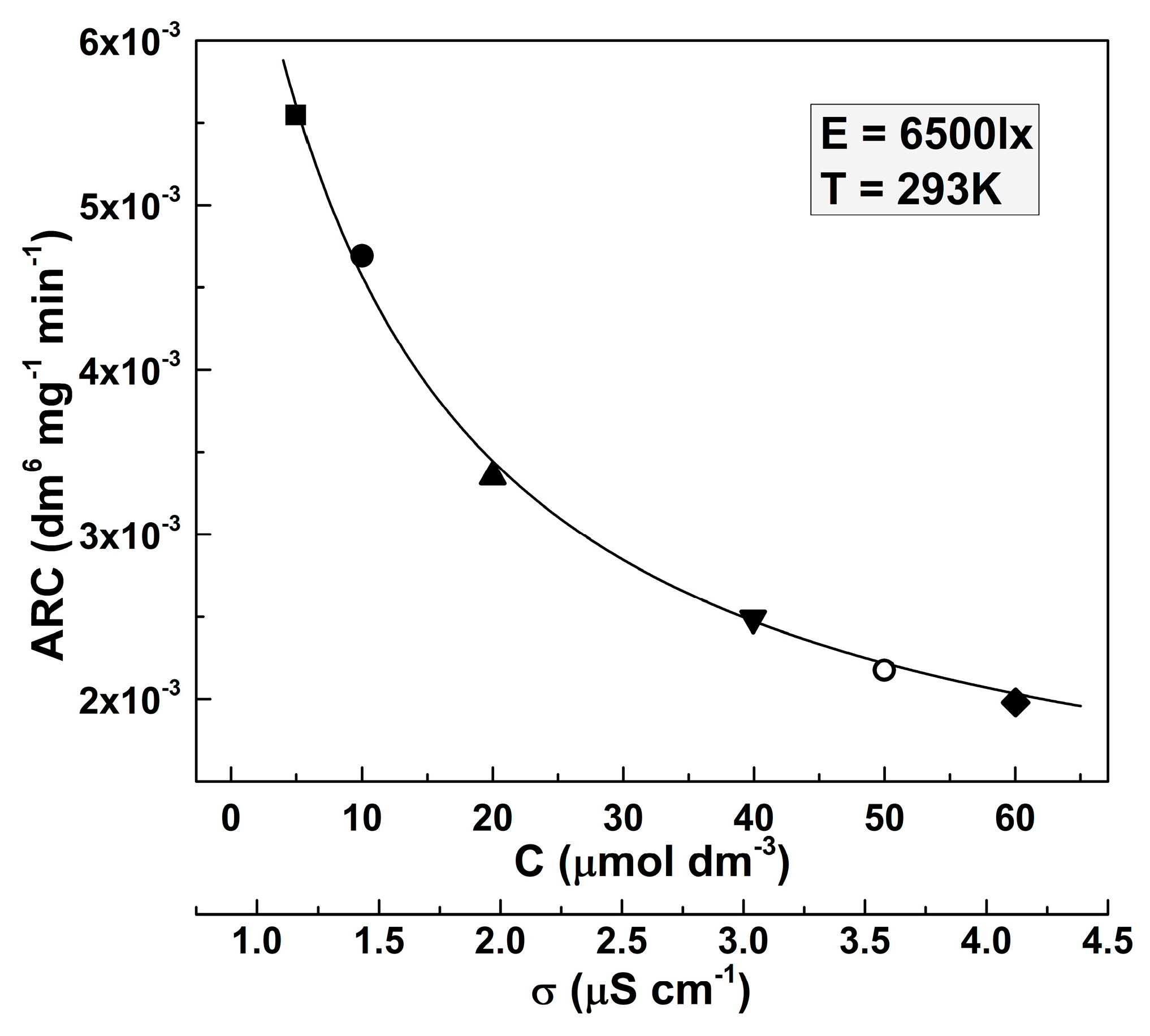 Correlation Between the Apparent Rate Constant and the Dye ...