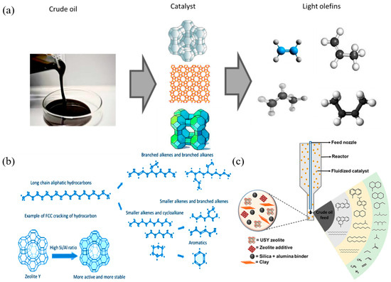 A Review on the Research Progress of Zeolite Catalysts for