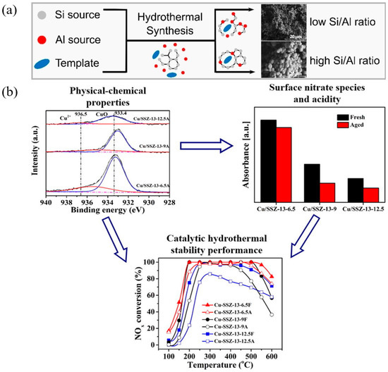 A Review on the Research Progress of Zeolite Catalysts for