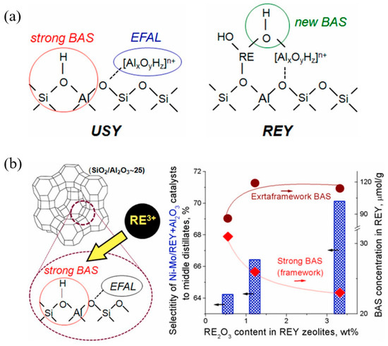 A Review on the Research Progress of Zeolite Catalysts for