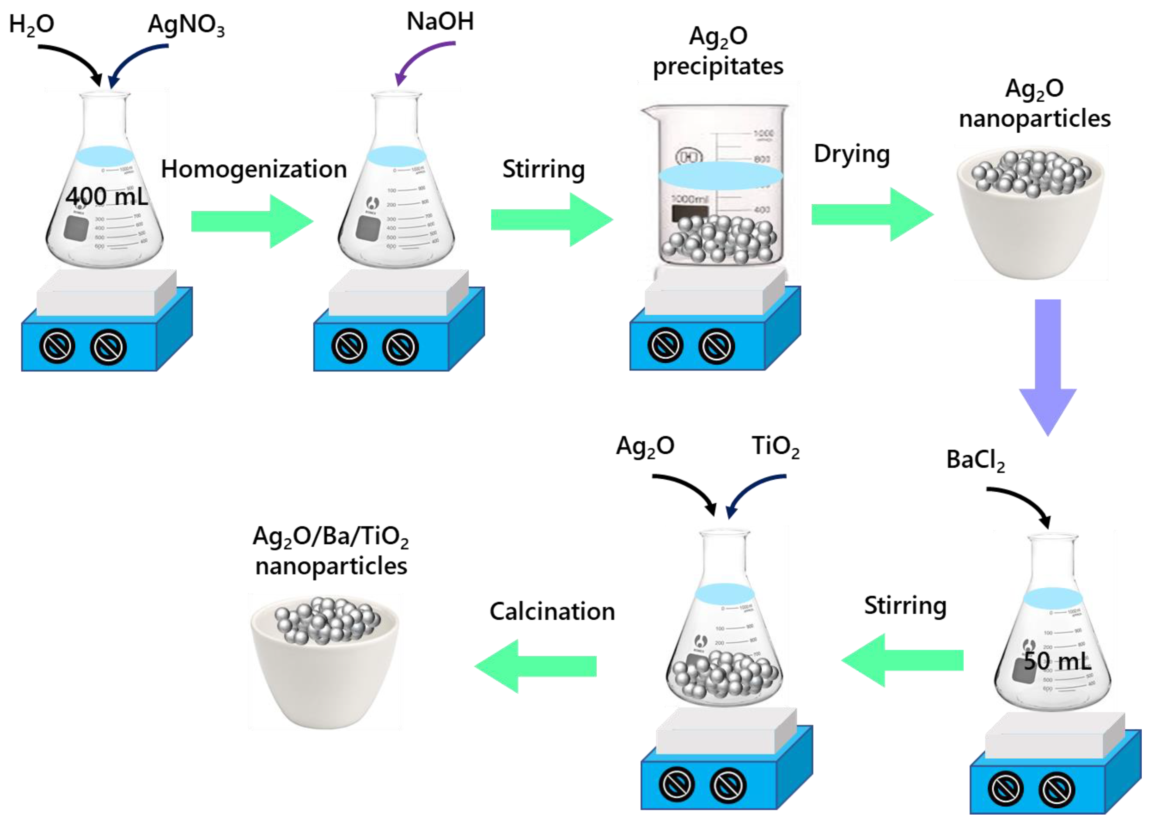 Bacterial Inactivation and Organic Pollutant Degradation in